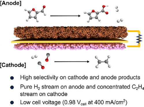 359. Gold-Stabilized Copper Enables Anodic Hydrogen Evolution for Ultralow-Voltage CO-to-Ethylene Electrolysis
