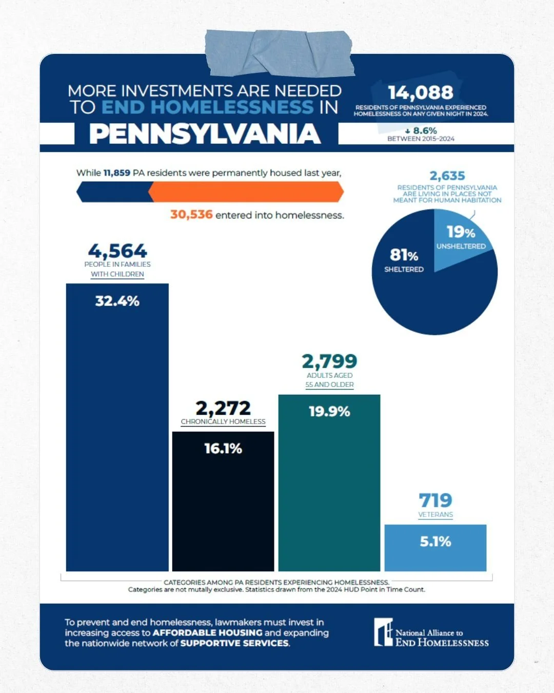 📊 Hunger &amp; Homelessness Awareness Week Spotlight: Pennsylvania Snapshot 📊

💰More investments are needed to end homelessness in Pennsylvania.

🏠 On any given night last year, 14,088 Pennsylvanians experienced homelessness. 

🚨While 11,859 PA 