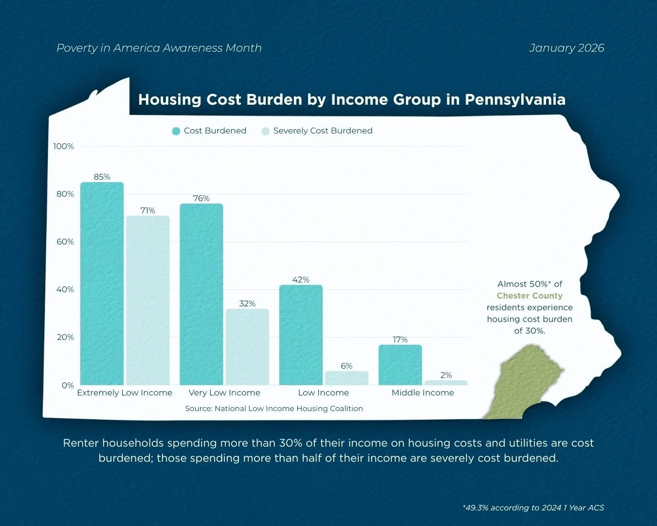 🏠 Nearly 1 in 2 Chester County residents experience housing cost burden.
For many cost burdened renters, this could mean tough decisions between choosing between paying rent, medical care, or buying healthy food.

During Poverty in America Awareness