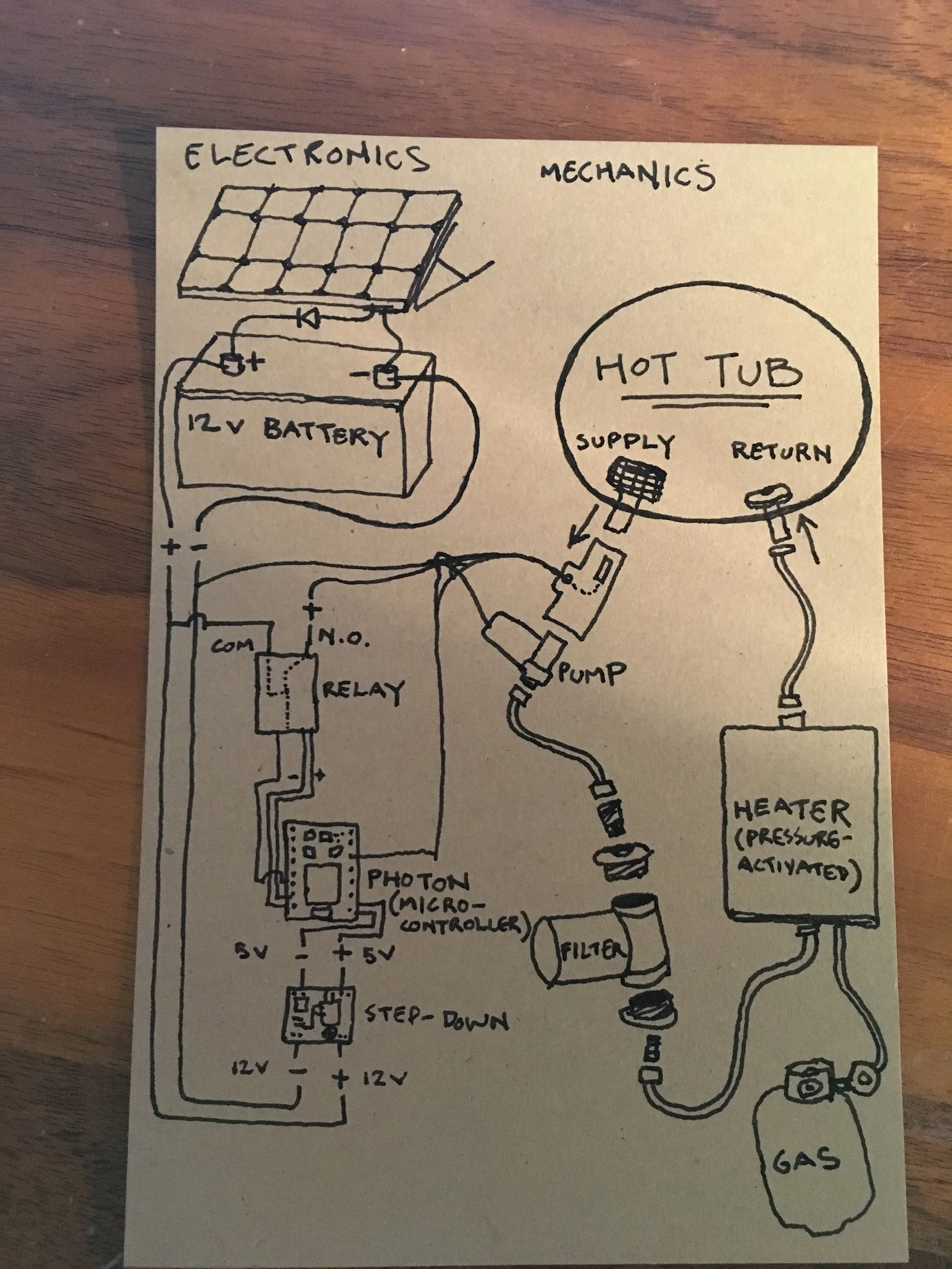 This diagram breaks down the systems used to run the hot tub, along electronic and mechanical lines.