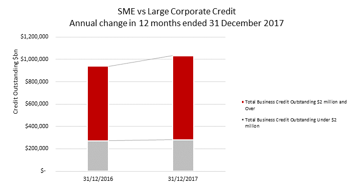 SME Lending Dec 2017.png