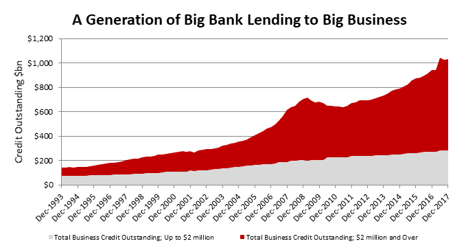 Business lending 1993 to 2017.png
