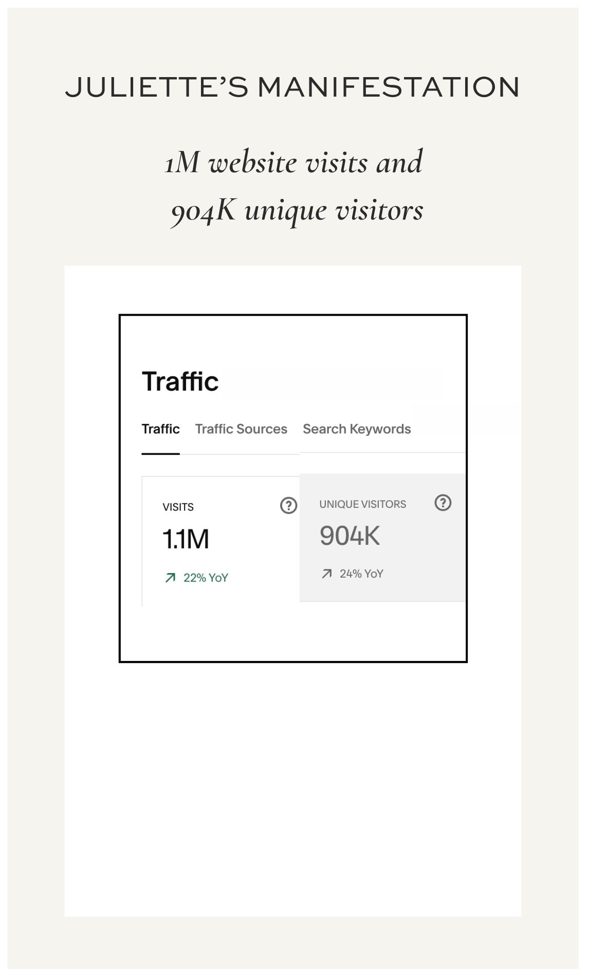 Analytics screenshot showing Juliette Kristine's manifesting visibility result, 1.1 million website visits and 904,000 unique visitors, achieved without a traditional SEO or blogging strategy