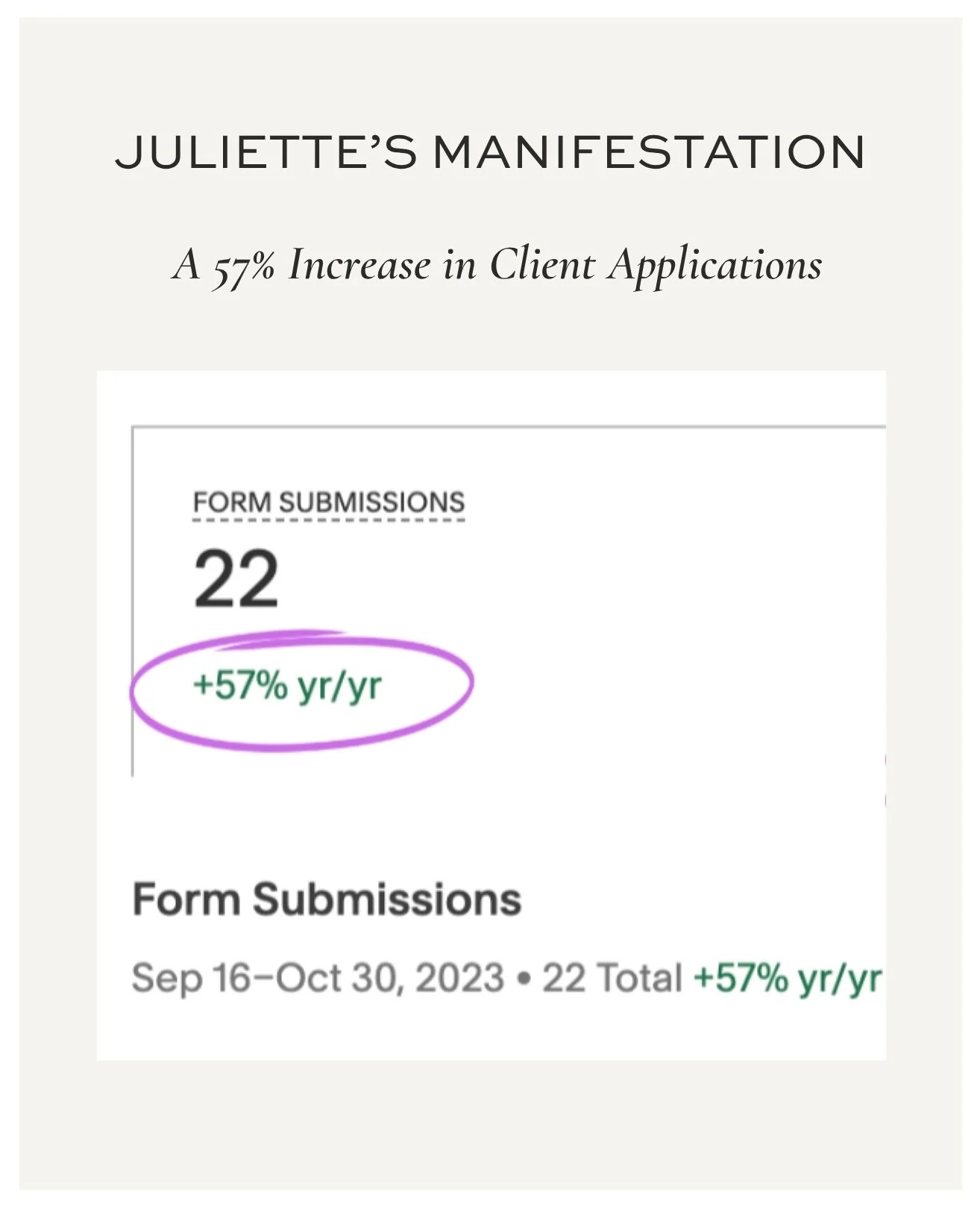 Graphic showing manifestation coach Juliette Kristine's own result of a 57% year-over-year increase in private coaching applications, without changing her marketing