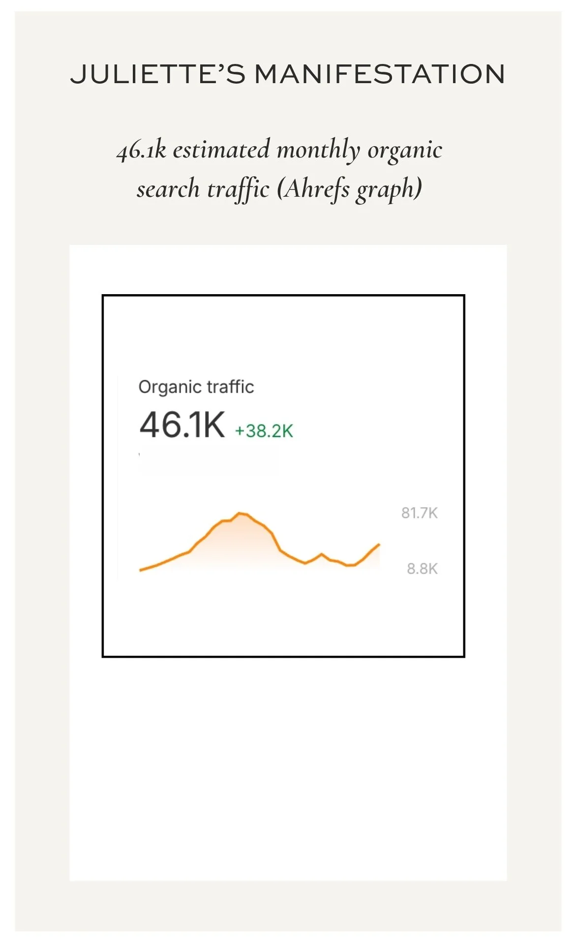 Ahrefs graph showing Juliette Kristine's manifesting visibility result, an estimated 46,100 monthly organic search visitors, growing steadily without paid promotion