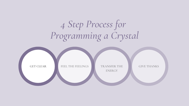 An infographic depicting the 4 steps to programming a crystals to manifest love: Step 1. Get Clear, Step 2. Feel the Feelings, Step. 3 Transfer the Energy, Step 4. Give Thanks