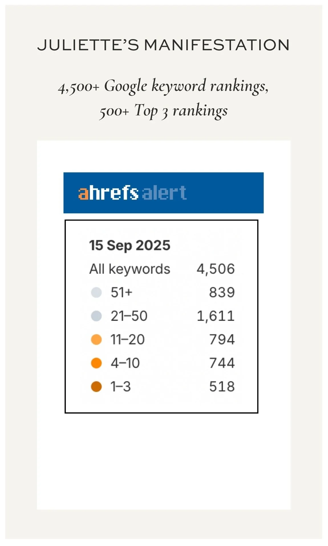 Ahrefs screenshot showing Juliette Kristine's manifesting visibility result, over 4,500 Google keyword rankings including more than 500 top 3 rankings, built without an SEO course or agency