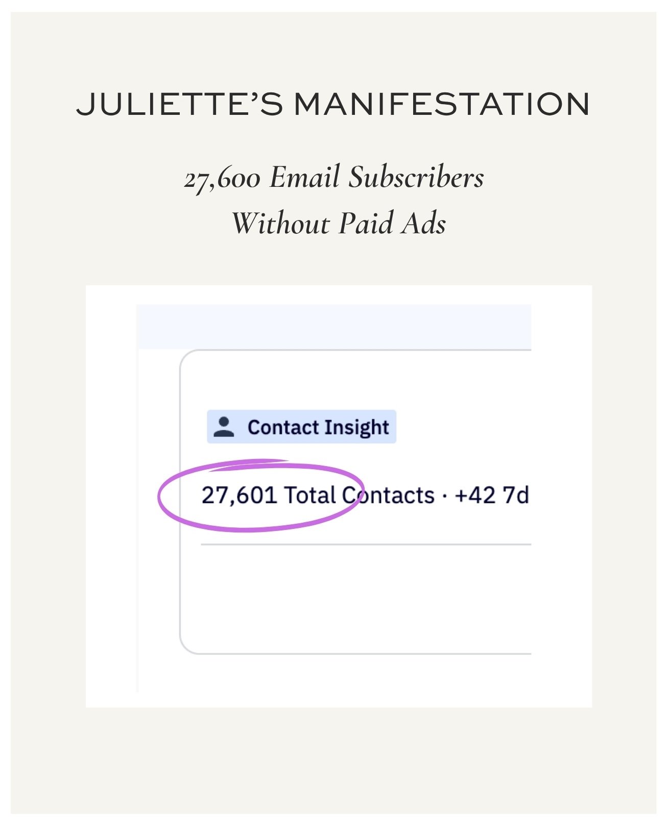 Contact insight graphic showing manifestation coach Juliette Kristine's own result of 27,600 email subscribers, grown entirely without paid ads