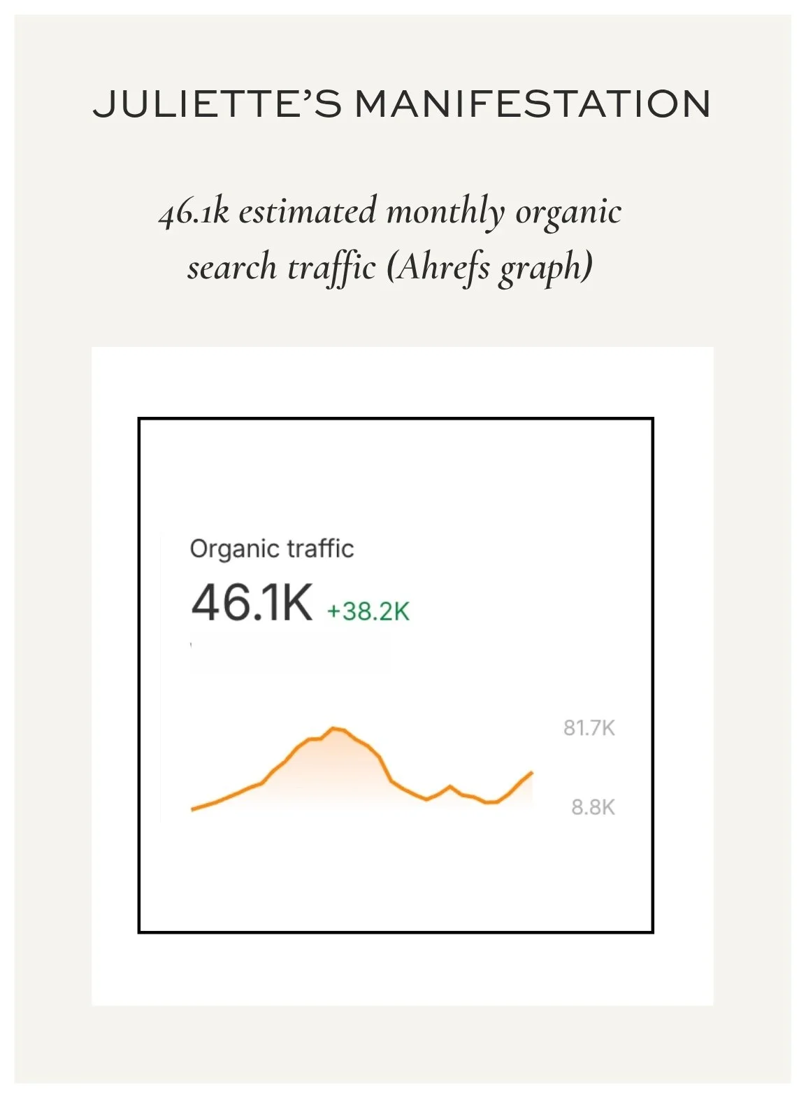 Ahrefs graph showing manifestation coach Juliette Kristine's own result of 46,100 estimated monthly organic search visitors, grown intuitively without a blogging or SEO course