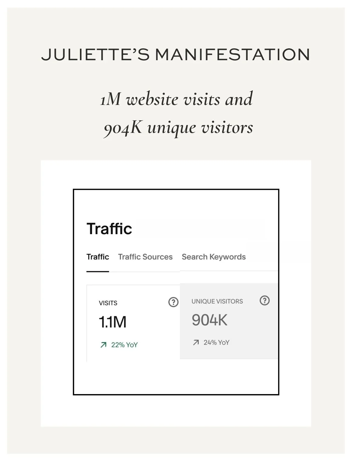 Website traffic graphic showing manifestation coach Juliette Kristine's own result of over 1 million website visits and 904K unique visitors, achieved without doing a blogging or SEO course