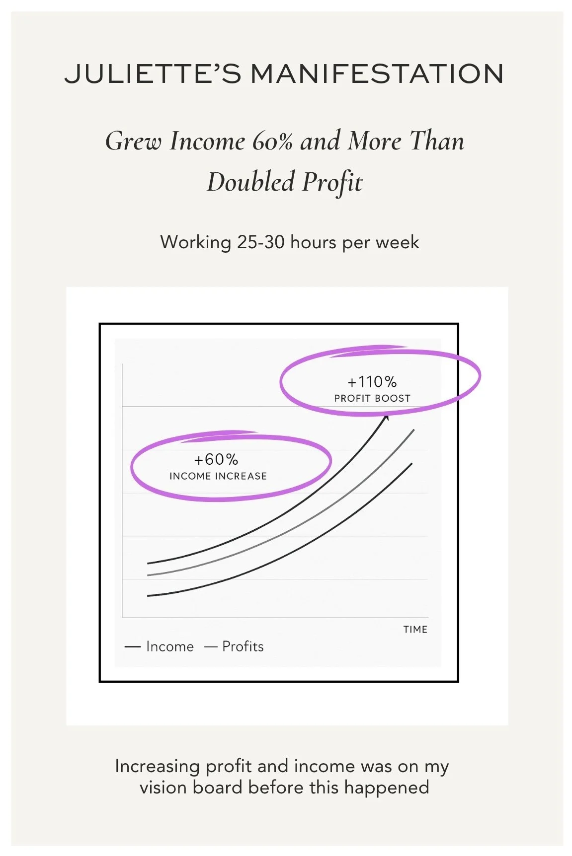 Graph showing manifestation coach Juliette Kristine's own result of income up 60% and profit up 110% in one year while working 25 to 30 hours a week, after increasing profit and income was placed on her vision board