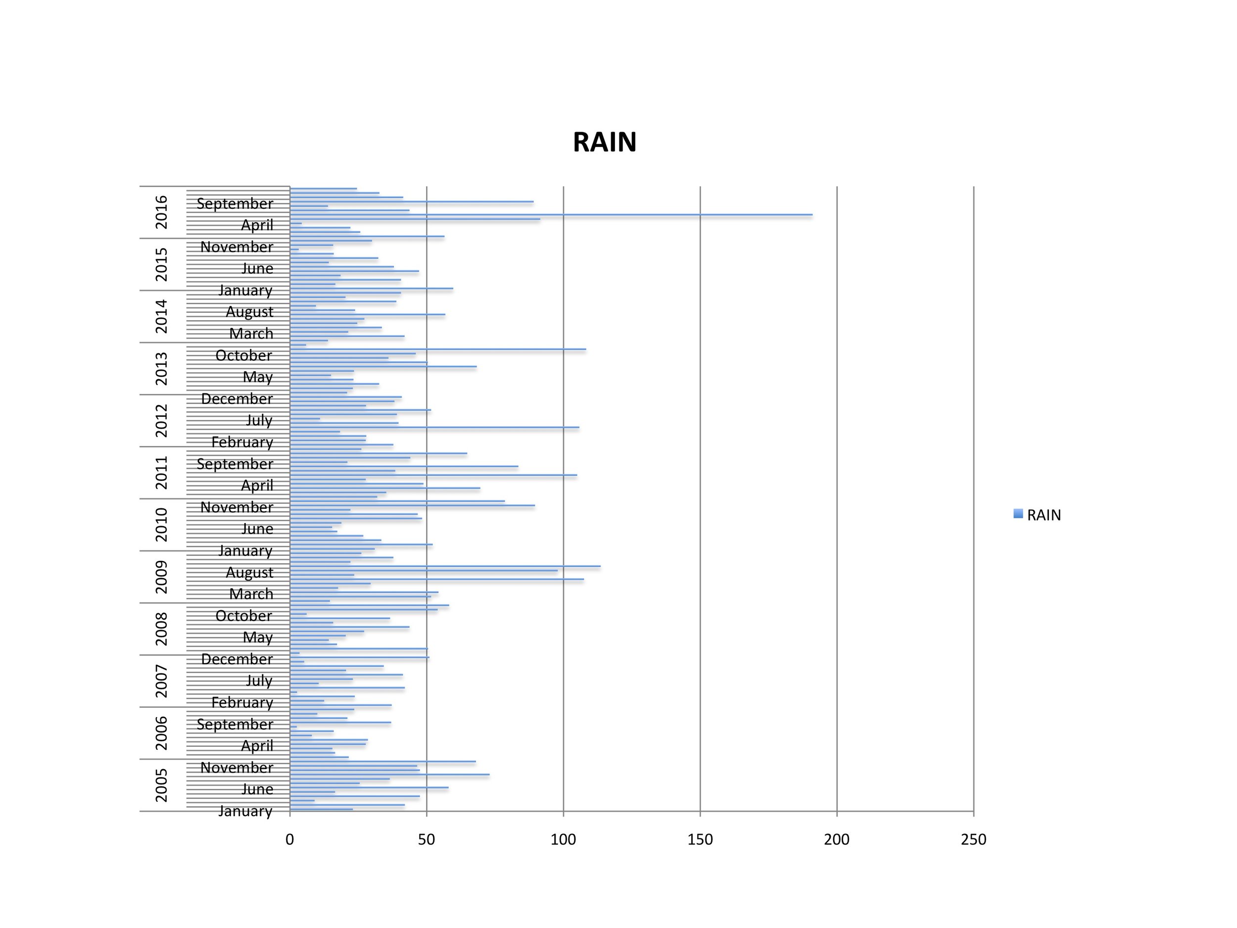 Monthly rainfall from the farm rain gauge. Rain in May last year was nearly twice the highest monthly rainfall recorded since 2005, the earliest reliable rainfall records I kept.