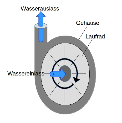 Funktionsweise einer Kreiselpumpe - Debem