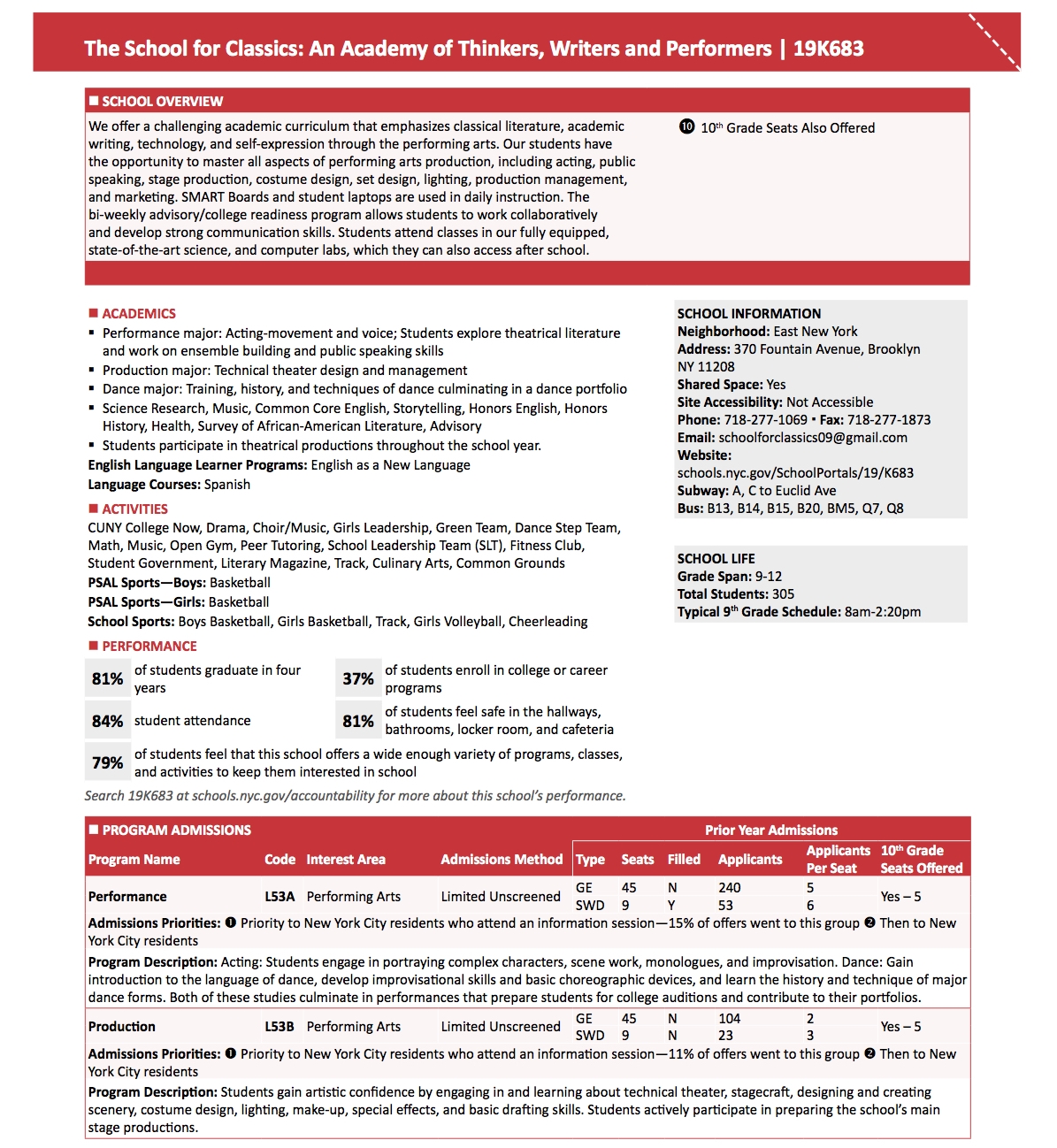 This is the 1-page overview of Noah's school in the 2017 high school directory. He was surprised to learn that the stats are two years old and much of the other information is misleading.