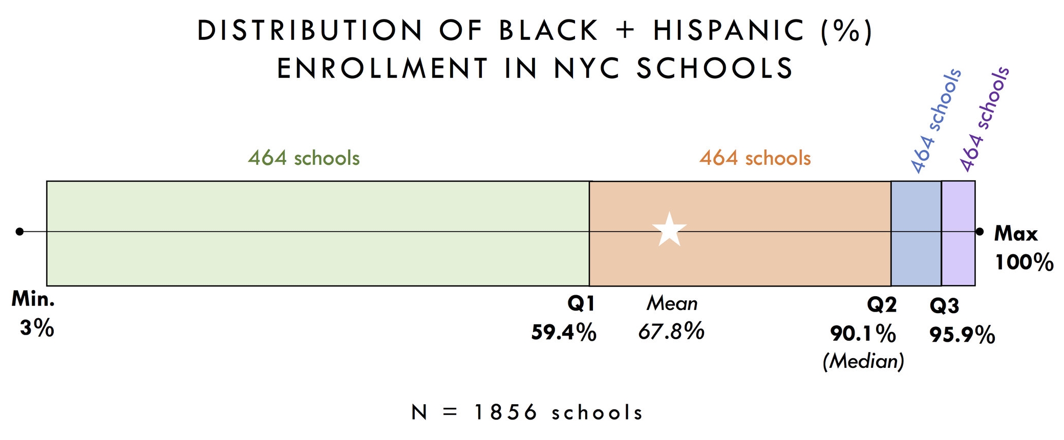 As you can see, the distribution is skewed heavily toward the upper end of the range. Moving the median toward the mean would result in a more normal distribution (i.e. the system would become less segregated). 