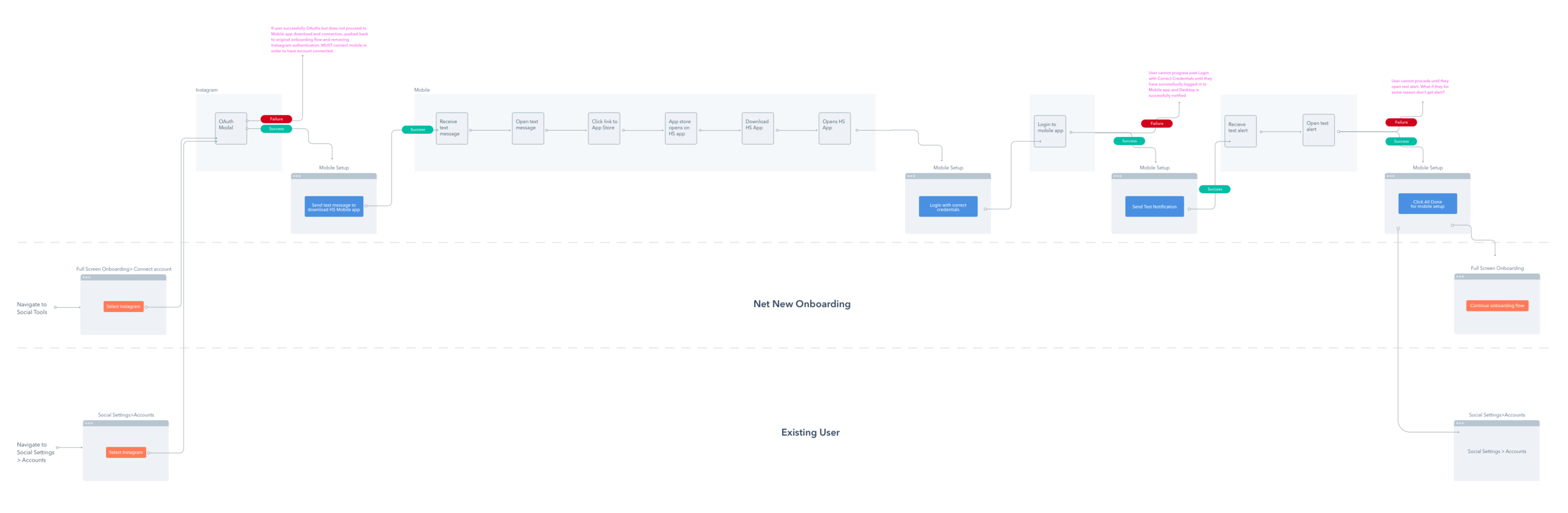 User flow: connecting accounts