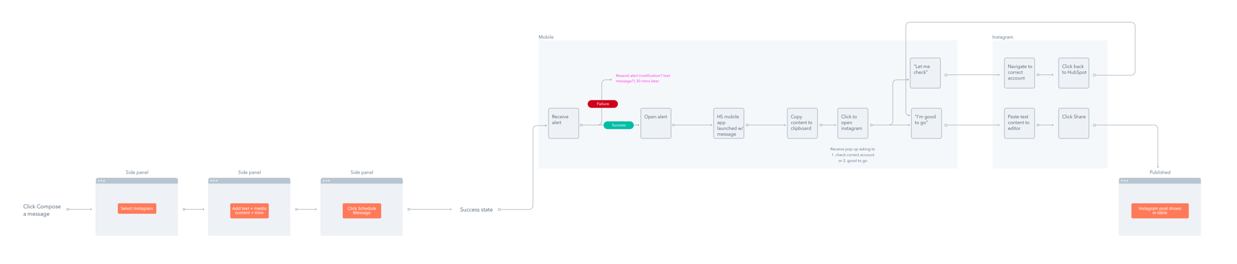 User flow: Instagram compose