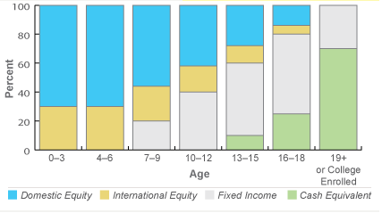 Sample UESP Investment Allocation (Aggressive Global)