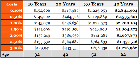 Assumptions: $10,000 tax deferred annual investment in monthly increments; 8% nominal returns while working; Fees could be as low as 0.1% and as high as 3%; and Investing starts at age 22 and retirement at age 62. Source: http://www.physicianonfire.com/investment-fees-will-cost-millions/