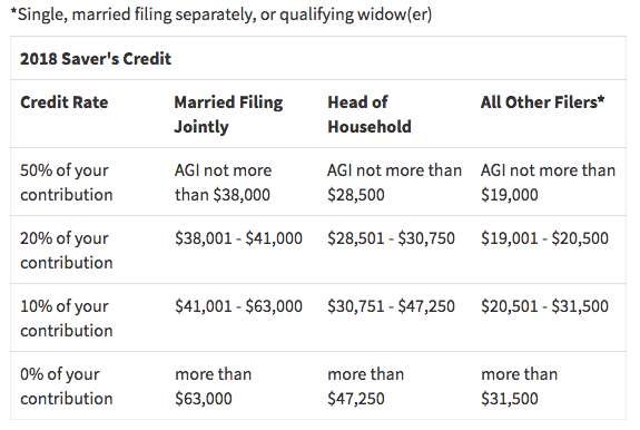 Snapshot of the AGI limits for the Saver's Credit. Source: https://www.irs.gov/retirement-plans/plan-participant-employee/retirement-savings-contributions-savers-credit