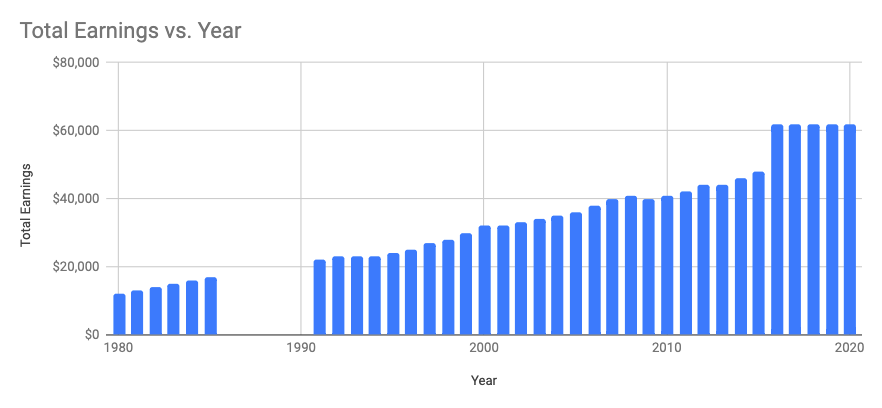 An example of a worker’s 40 year earning history (with zero earnings in years 1986 through 1990). The higher earning years between 2016 and 2020 can replace the zero earning years, raising this person’s Social Security benefit.