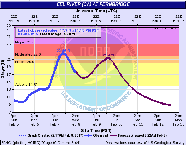 Eel River