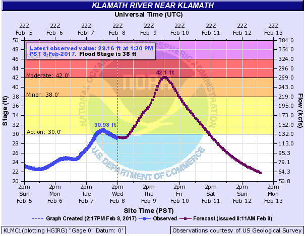 Klamath River