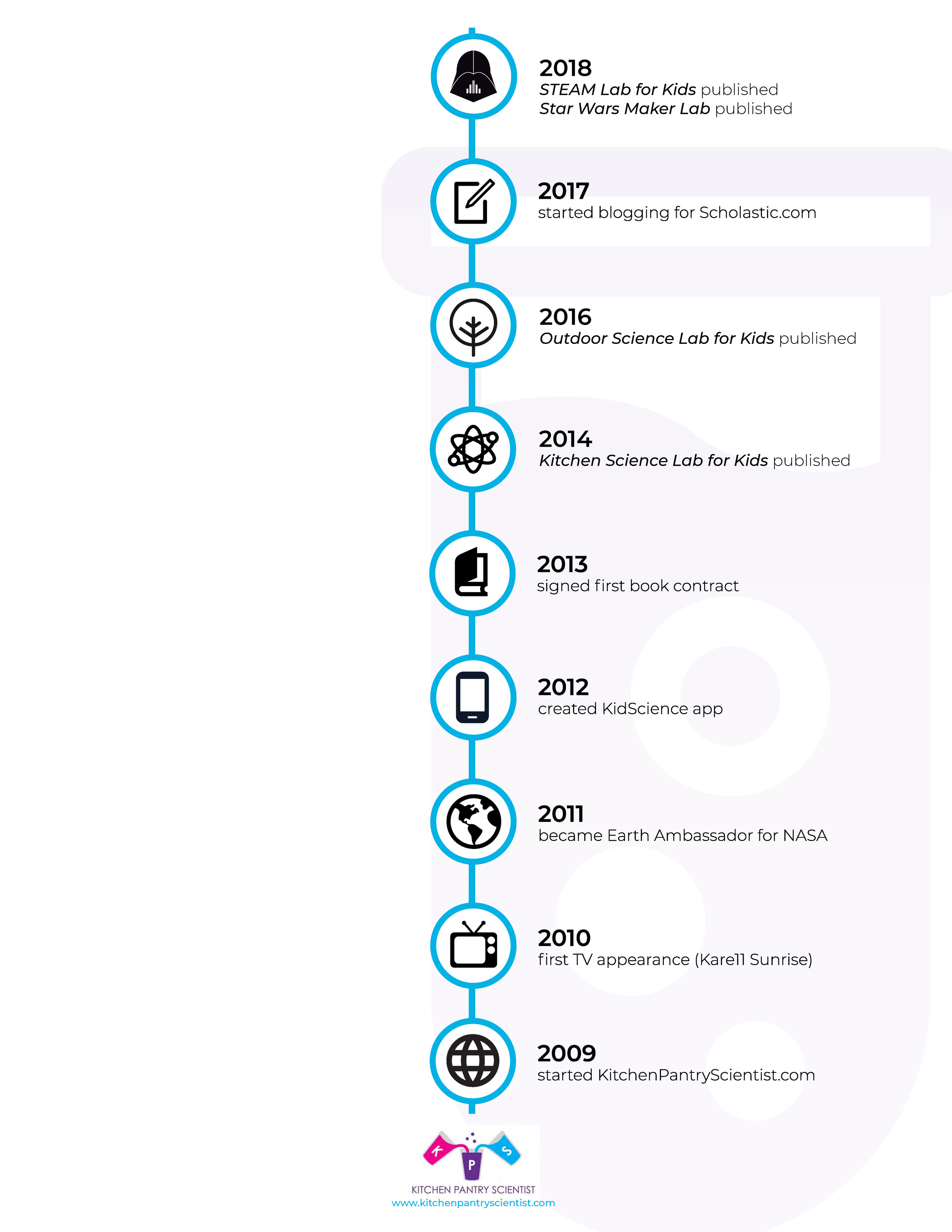 Media Kit Timeline