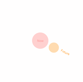 User interaction design Inspired by the orbital motion. The small circles around the big ones are the predictions of participant’s voices.