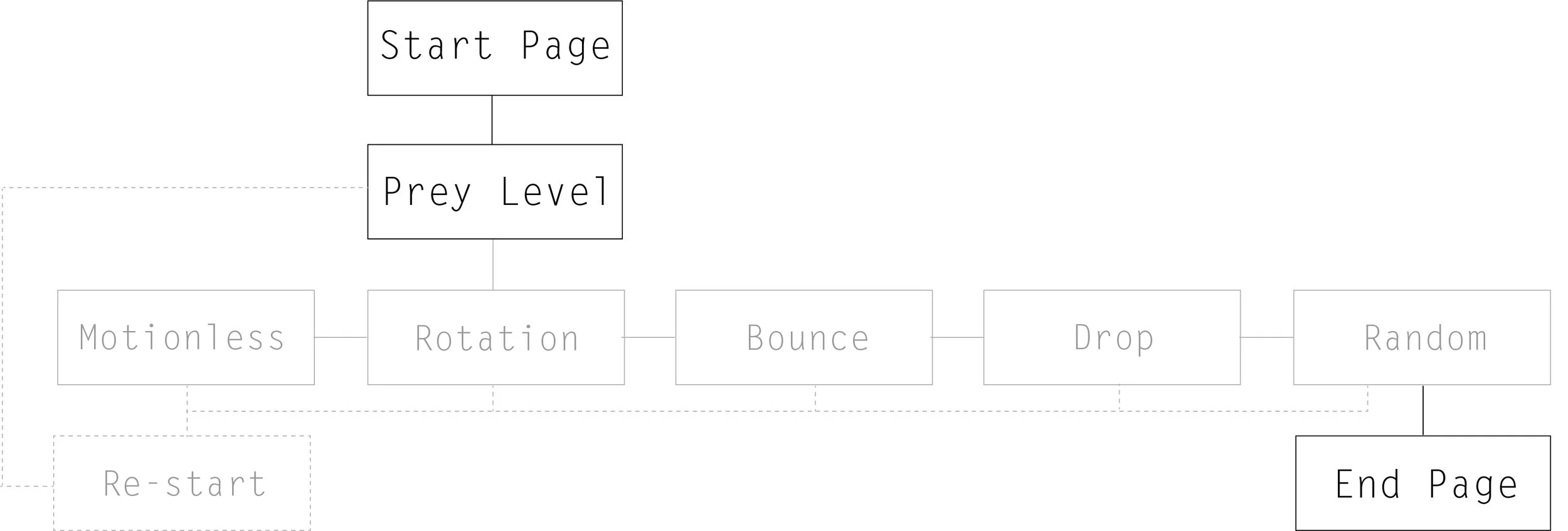 App structure Level difficulties are correspond to the prey hierarchy.