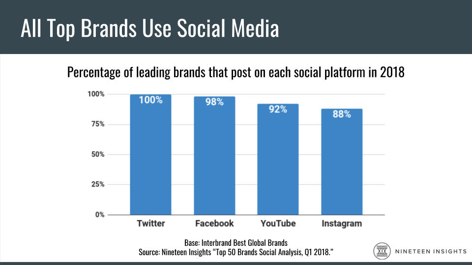Bar chart: A Nineteen Insights study says 100% of the top 50 brand used Twitter in 2018 and 98% used Facebook.