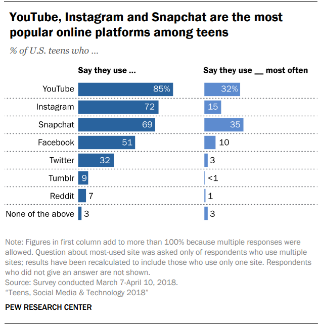 Chart: A Pew survey says 85% of American teens use YouTube, 72% use Instagram, 69% use Snapchat, and 51% use Facebook.