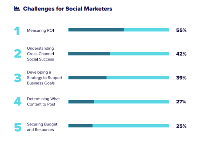 Chart: A Sprout Social survey says 55% of social marketers have trouble measuring ROI, making this their top challenge.