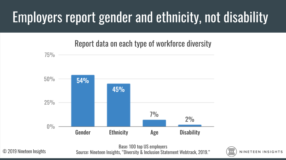 Chart: About half of employers report gender and ethnic diversity numbers, but only 2% report disability inclusion in their workforce.