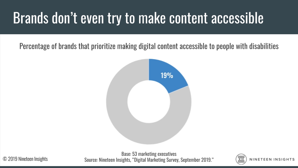Survey: 19 percent of brands prioritize making digital content accessible