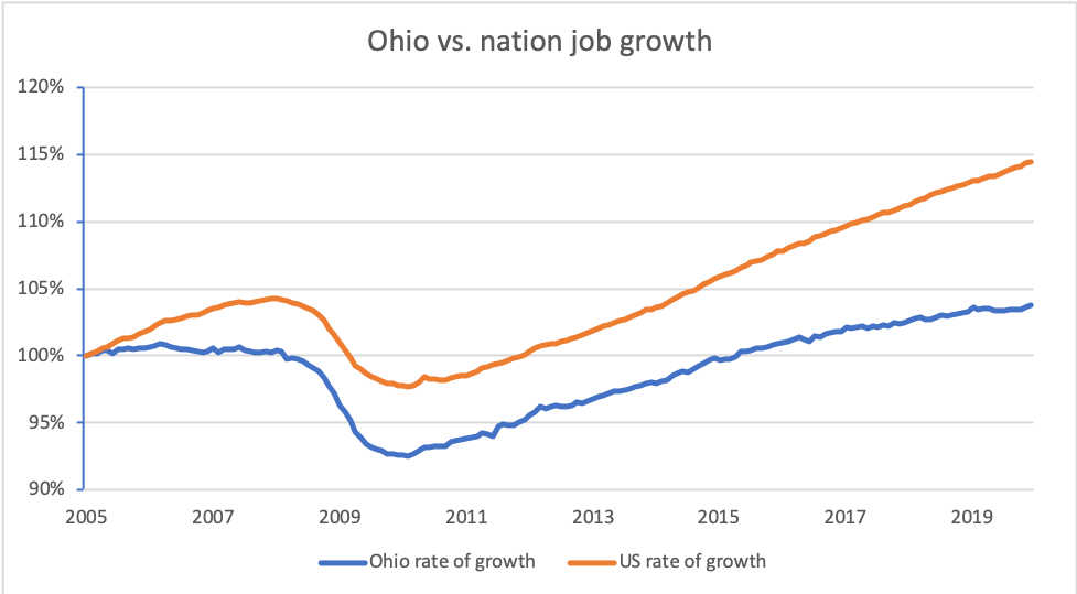Ohio vs. nation job growth 2005-2019.png