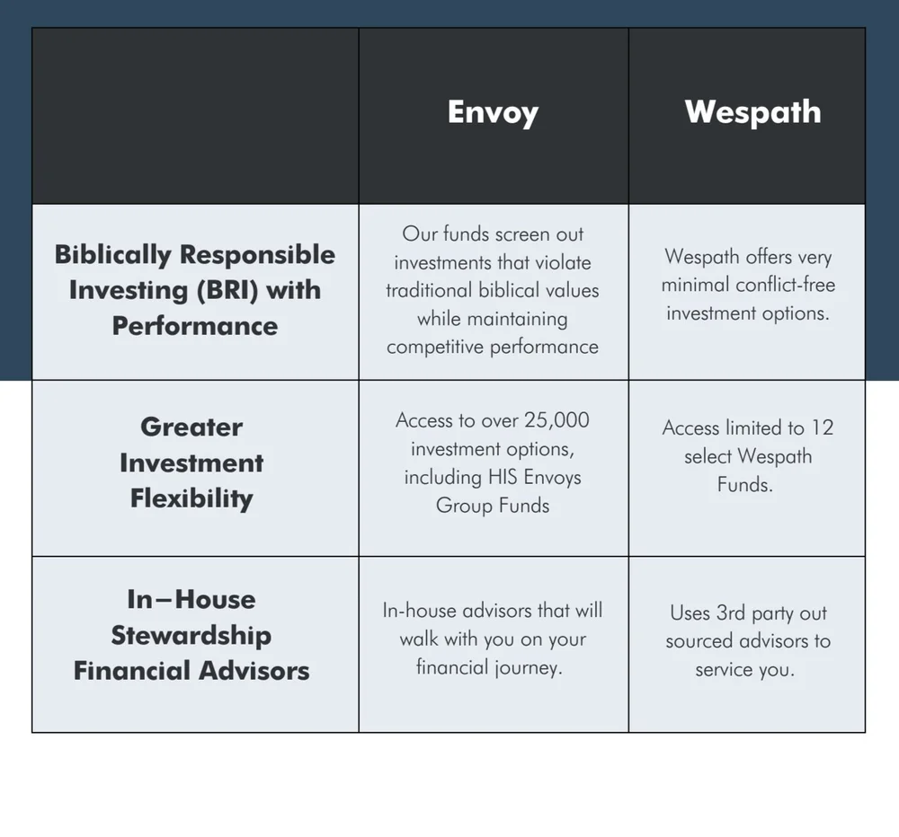 Wespath - Comparison - Envoy Financial