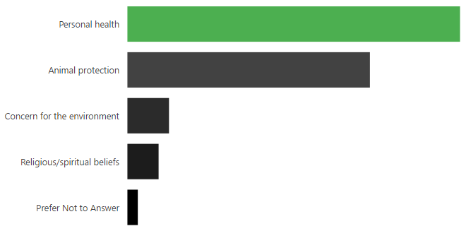 The primary reasons for becoming vegan/vegetarian