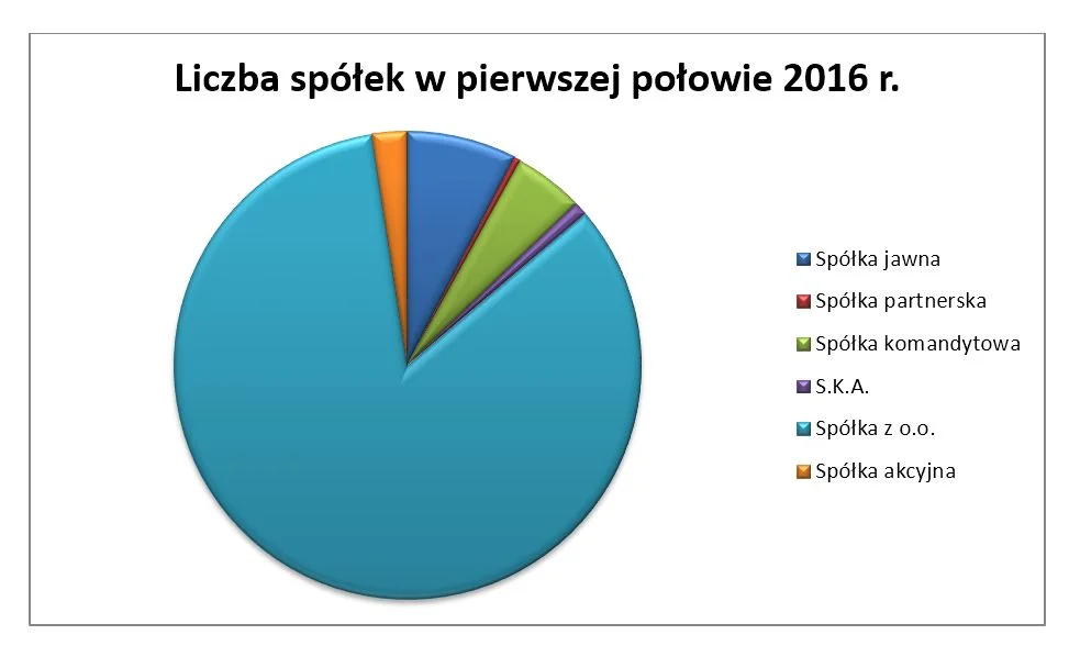 Źródło: GUS