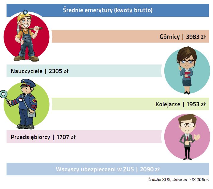Źródło: ZUS, dane za I-IX 2015 r.