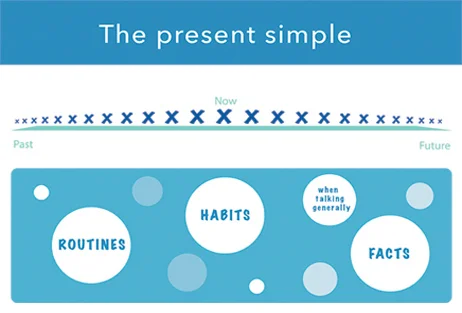 Understanding the present simple