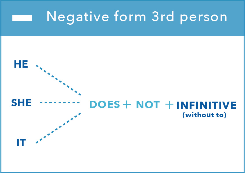 Like negative form. Past Continuous negative form. Proficient negative form. Israel negative form. Hospitable negative form.