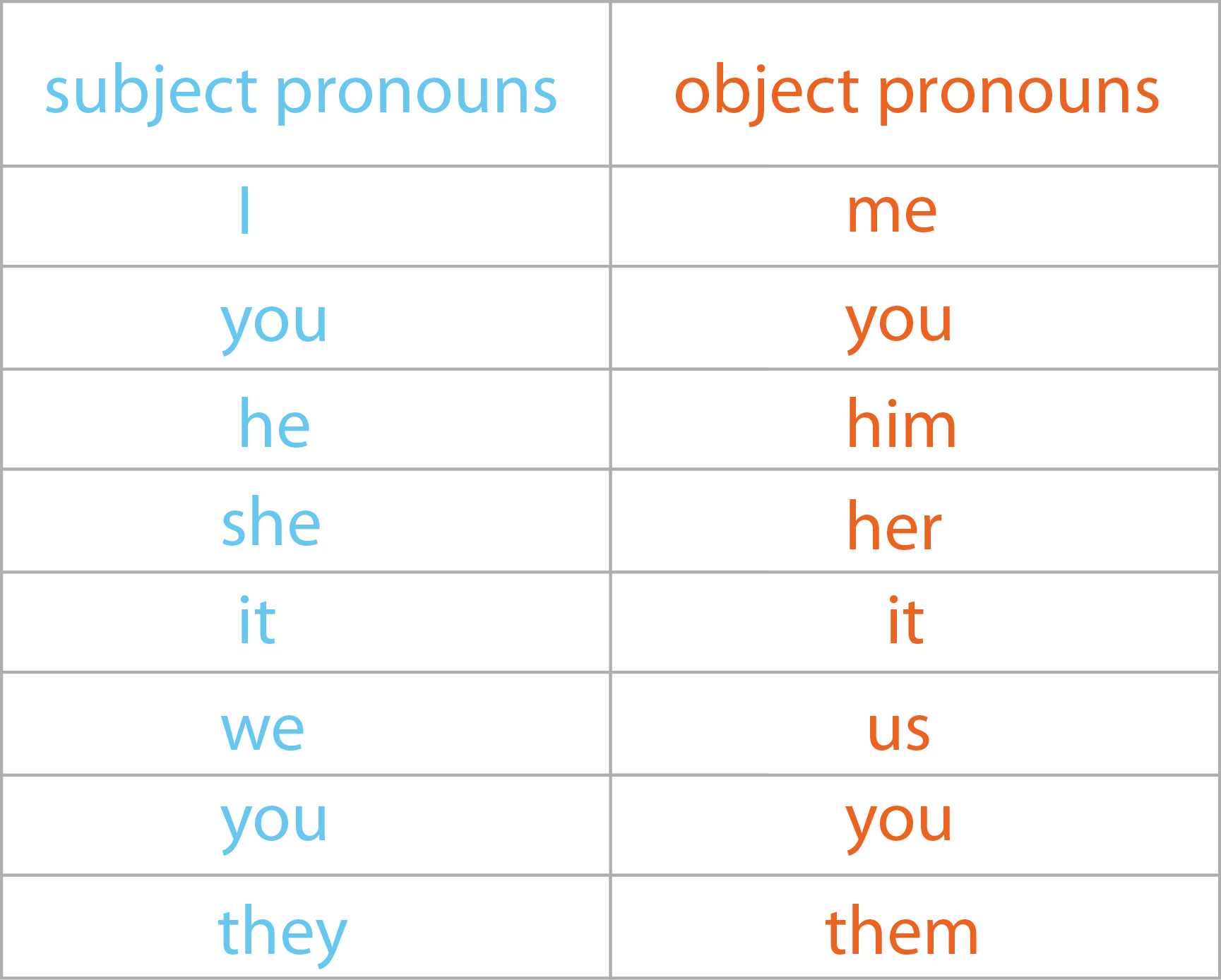 Object Pronouns Gambaran