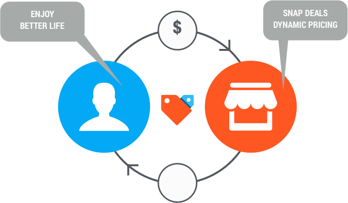 finDeals connect store and consumers with add-on values
