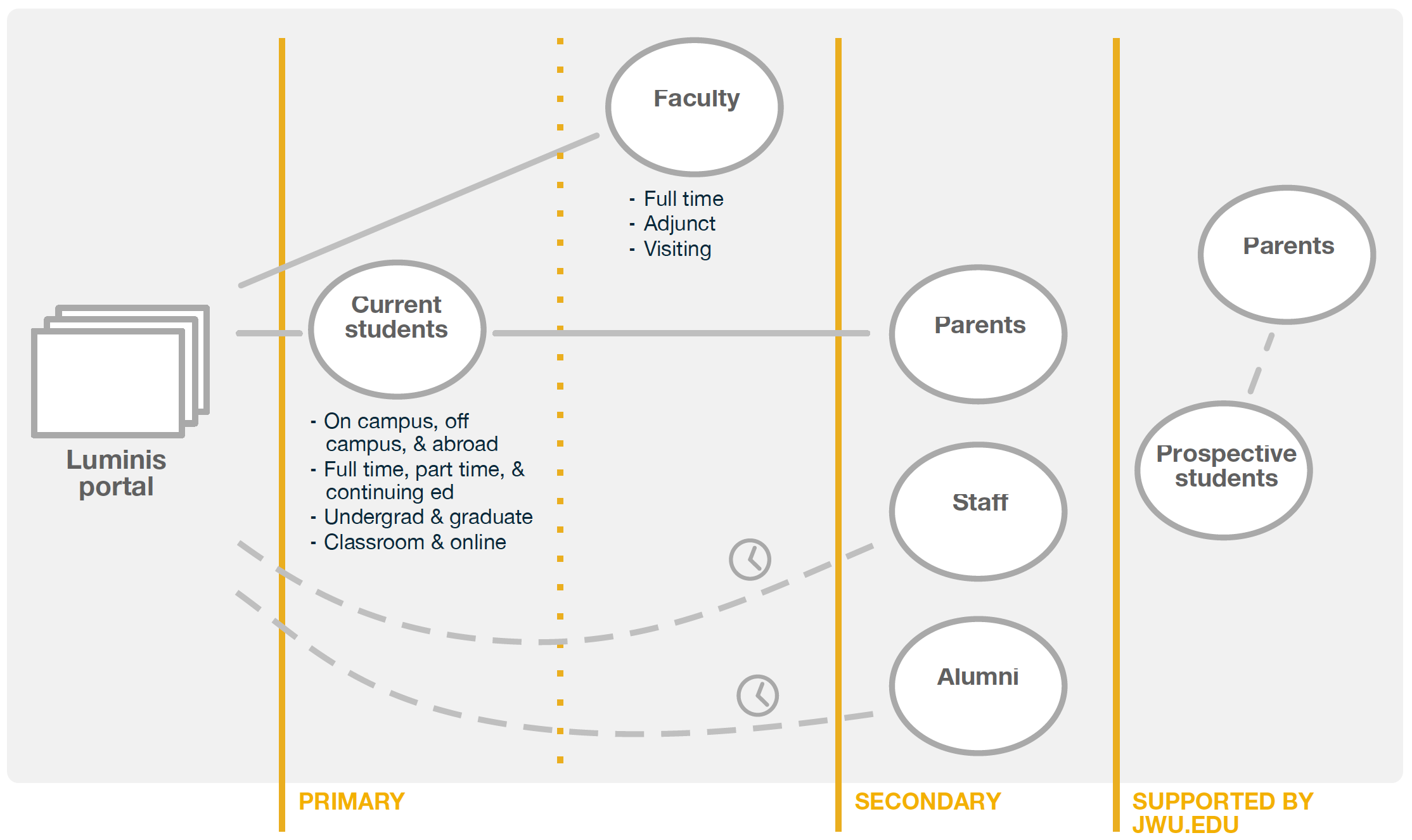 Focused the first phase of design on the student experience