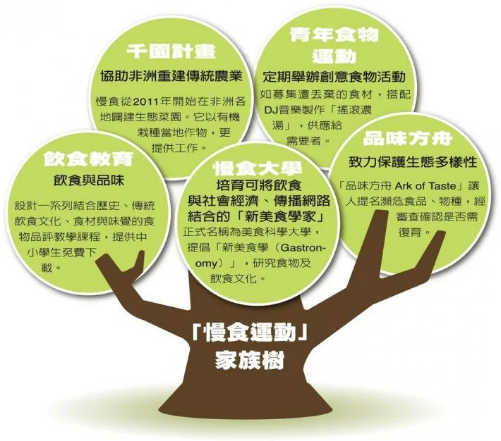 (圖:「慢食運動」家族樹。)