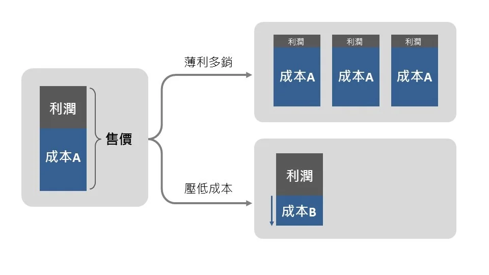 商業本來就是追求利潤,一味的降低成本,最後的風險還是轉嫁到消費者身上;畢竟羊毛出在羊身上。 別僅是怪公司以營利為目的,當您是CEO時,您也會從利潤的角度考量;當我們要求更低的售價,就一定得從其他地方補足。