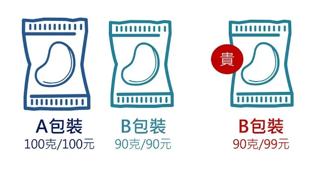 其實,選A和選B價格一樣,但B比較小包;一般人是無法知覺到些許差異,還會自以為買到物美價廉。如果是買到最右邊的,反而買貴,但是一般人還會覺得省了1塊錢。
