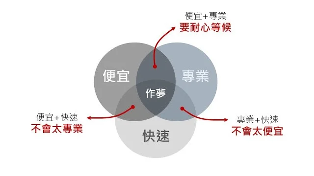 在專業領域裡,專業、速度、價格您只能三選二;要專業又要快,那麼得付出更高的價格;要速度快又要價格好,那麼通常不怎麼專業;要專業又要價格好,那麼你就要慢慢等。如果要三者兼具,那麼…做夢比較快,或者有人佛心來著。