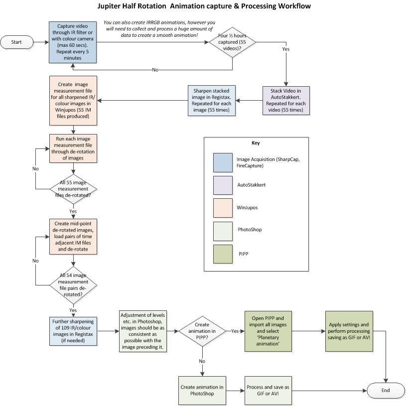 Planetary Animation Workflow